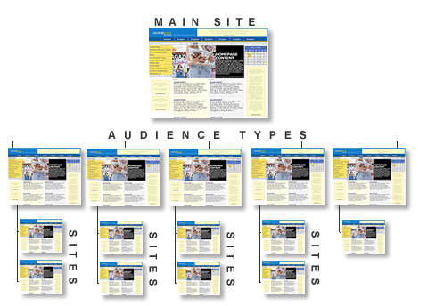 Audience Development, portal, n-tier