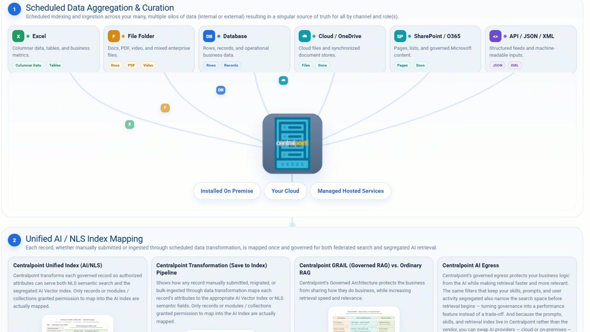 The AI Governance Platform