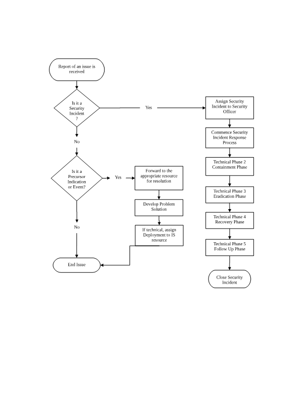 Incident Response Flow Chart